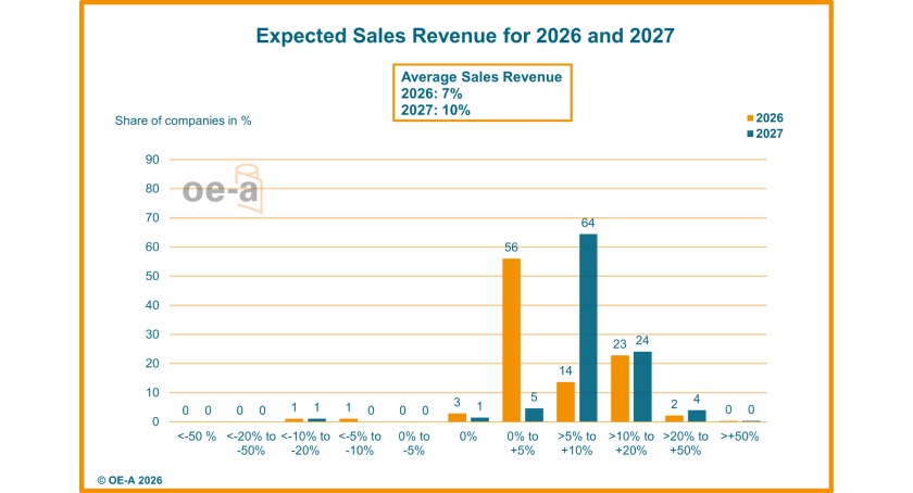 OE-A Business Climate Survey 2026 for Flexible & Printed Electronics